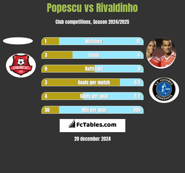 Popescu vs Rivaldinho h2h player stats