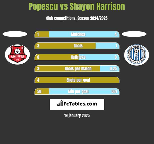 Popescu vs Shayon Harrison h2h player stats