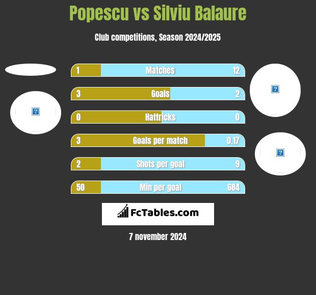 Popescu vs Silviu Balaure h2h player stats