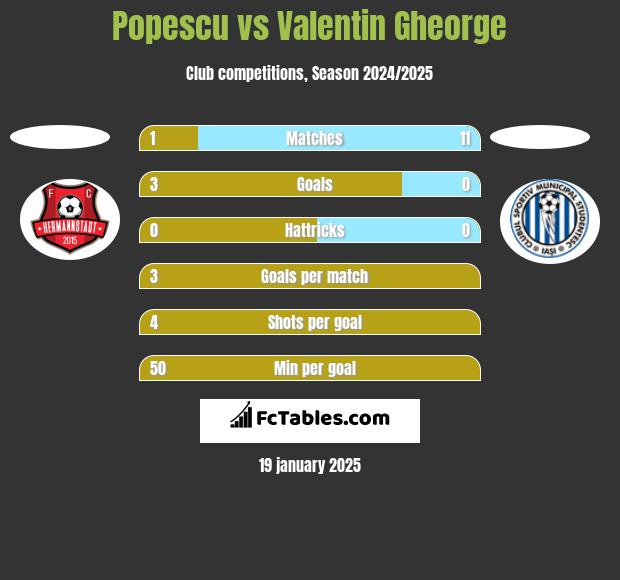 Popescu vs Valentin Gheorge h2h player stats