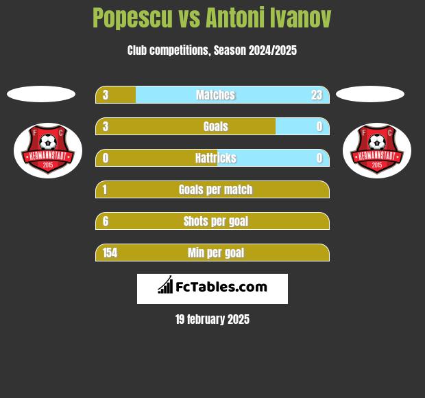 Popescu vs Antoni Ivanov h2h player stats