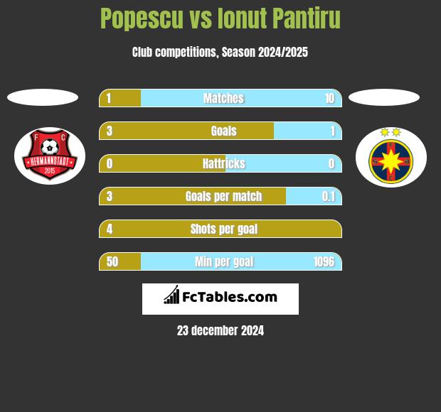 Popescu vs Ionut Pantiru h2h player stats