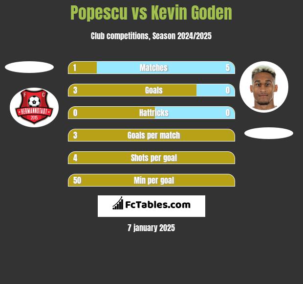 Popescu vs Kevin Goden h2h player stats