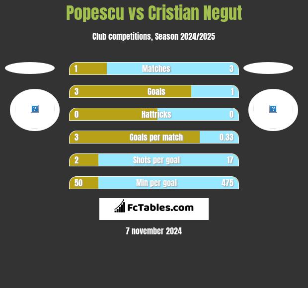 Popescu vs Cristian Negut h2h player stats