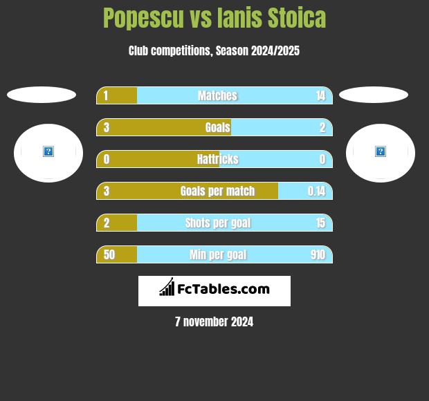 Popescu vs Ianis Stoica h2h player stats