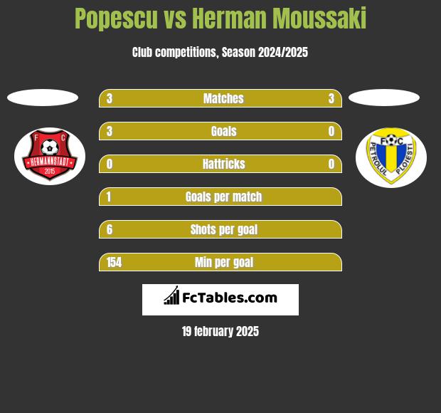 Popescu vs Herman Moussaki h2h player stats