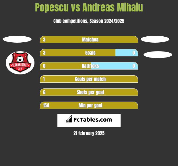 Popescu vs Andreas Mihaiu h2h player stats