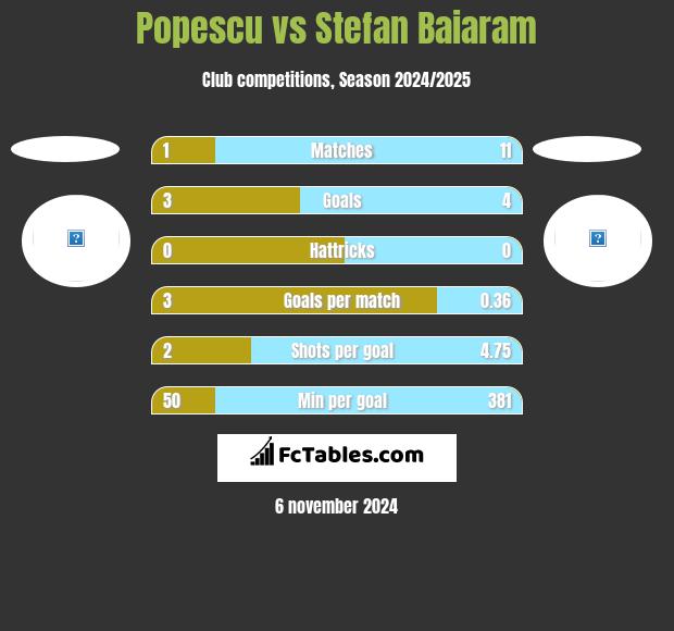 Popescu vs Stefan Baiaram h2h player stats