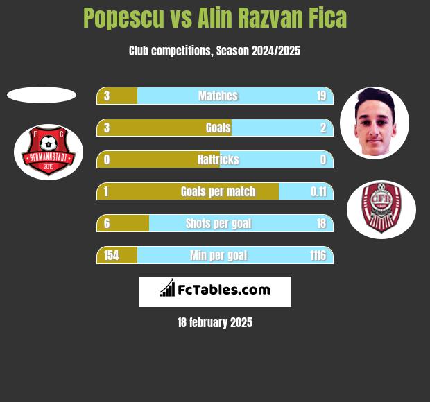 Popescu vs Alin Razvan Fica h2h player stats