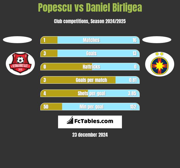 Popescu vs Daniel Birligea h2h player stats