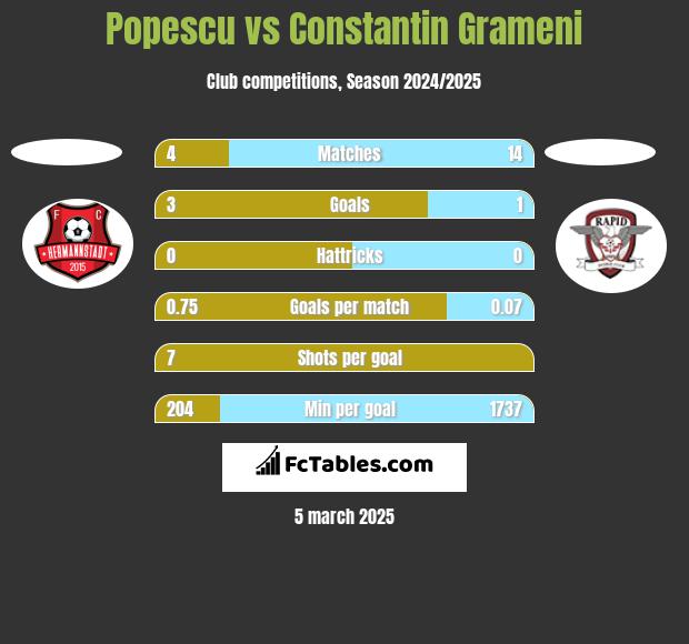 Popescu vs Constantin Grameni h2h player stats