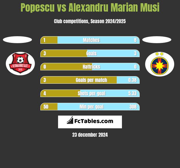 Popescu vs Alexandru Marian Musi h2h player stats