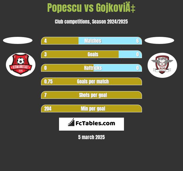 Popescu vs GojkoviÄ‡ h2h player stats