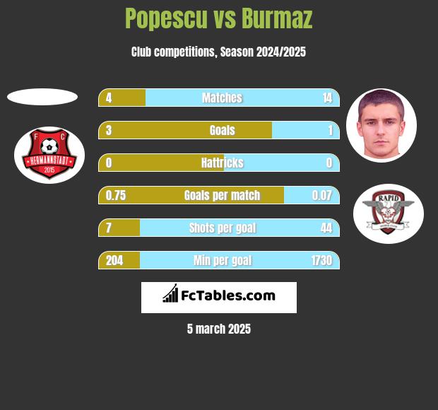 Popescu vs Burmaz h2h player stats