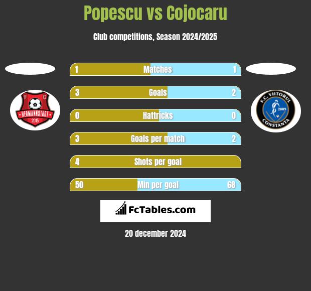 Popescu vs Cojocaru h2h player stats