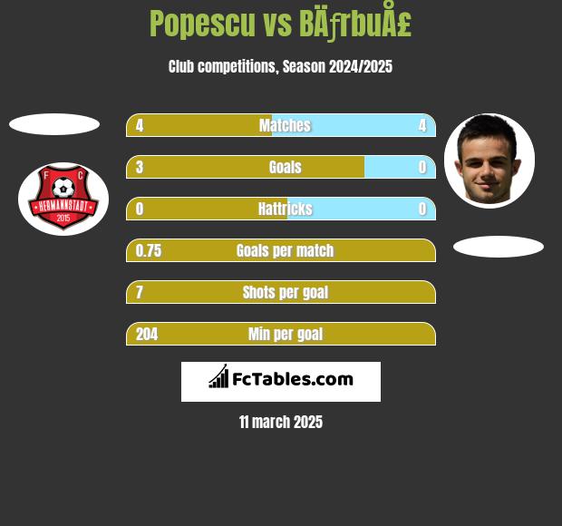 Popescu vs BÄƒrbuÅ£ h2h player stats