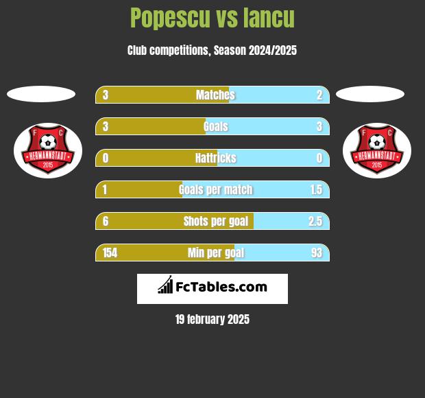 Popescu vs Iancu h2h player stats