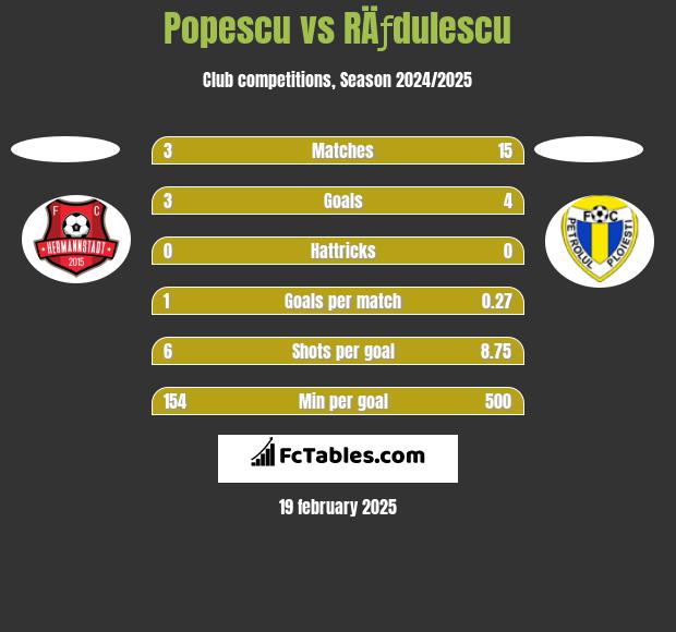 Popescu vs RÄƒdulescu h2h player stats