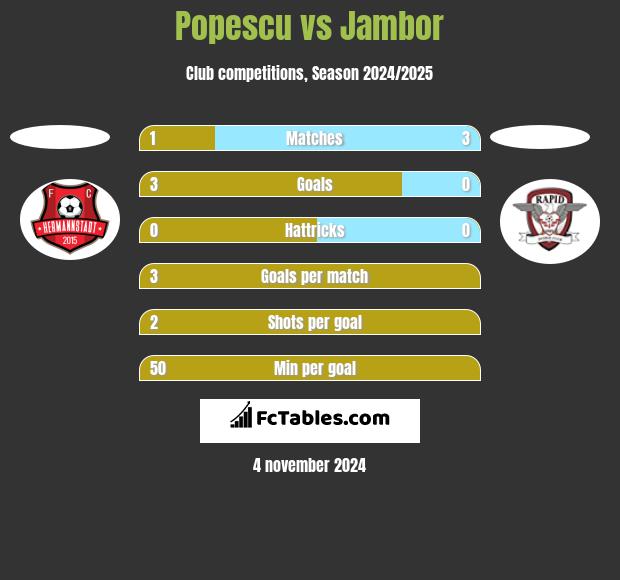 Popescu vs Jambor h2h player stats