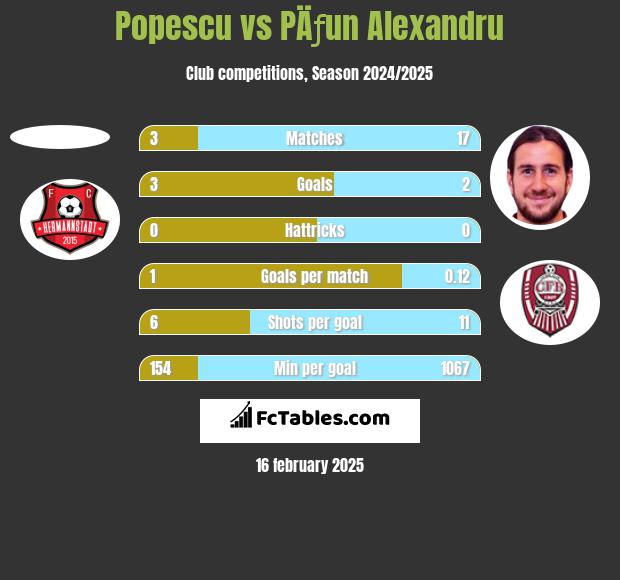 Popescu vs PÄƒun Alexandru h2h player stats