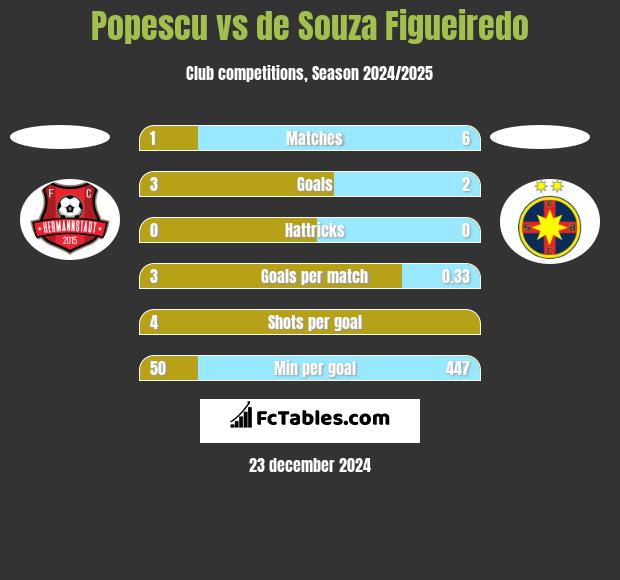 Popescu vs de Souza Figueiredo h2h player stats