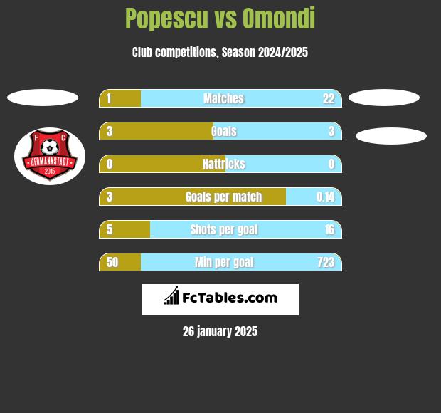 Popescu vs Omondi h2h player stats