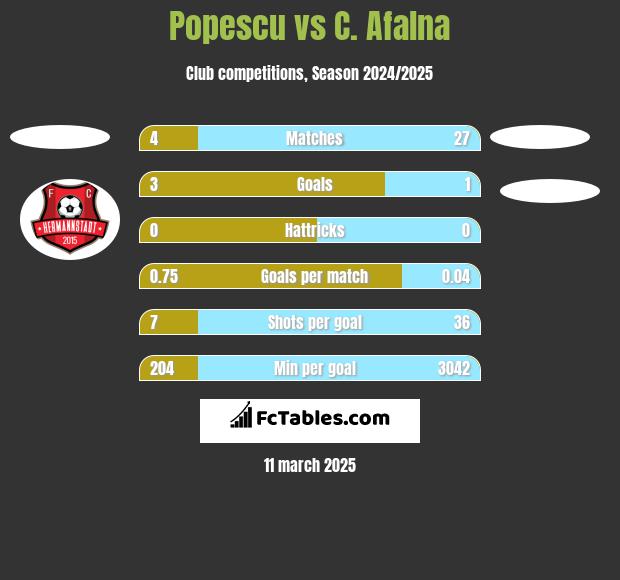 Popescu vs C. Afalna h2h player stats