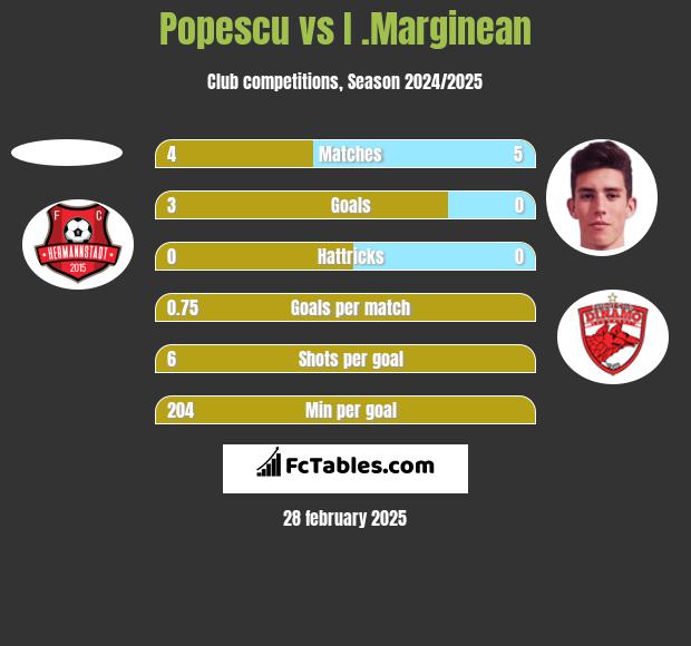 Popescu vs I .Marginean h2h player stats