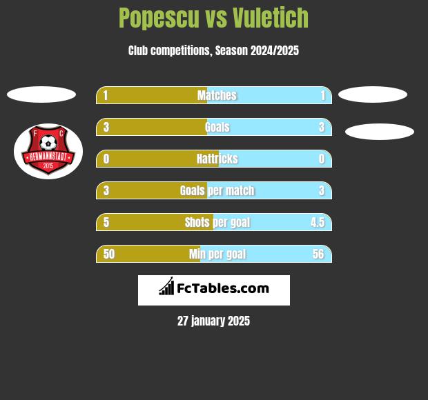 Popescu vs Vuletich h2h player stats