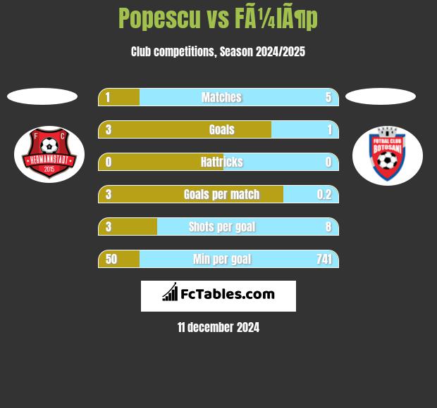 Popescu vs FÃ¼lÃ¶p h2h player stats