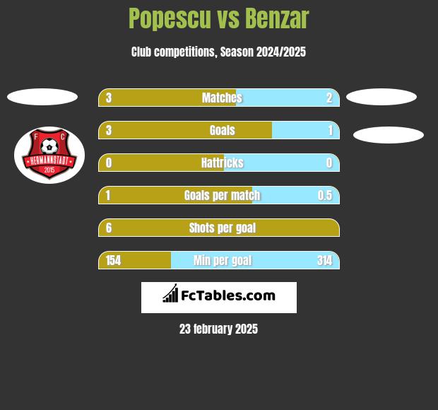 Popescu vs Benzar h2h player stats