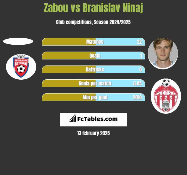 Zabou vs Branislav Ninaj h2h player stats