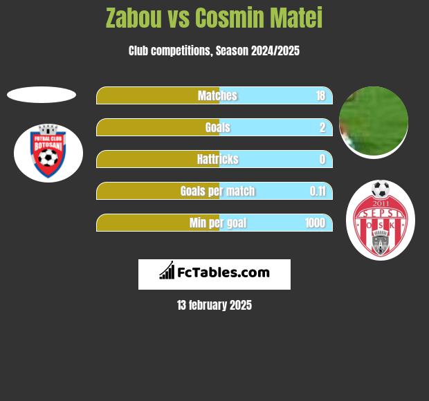 Zabou vs Cosmin Matei h2h player stats