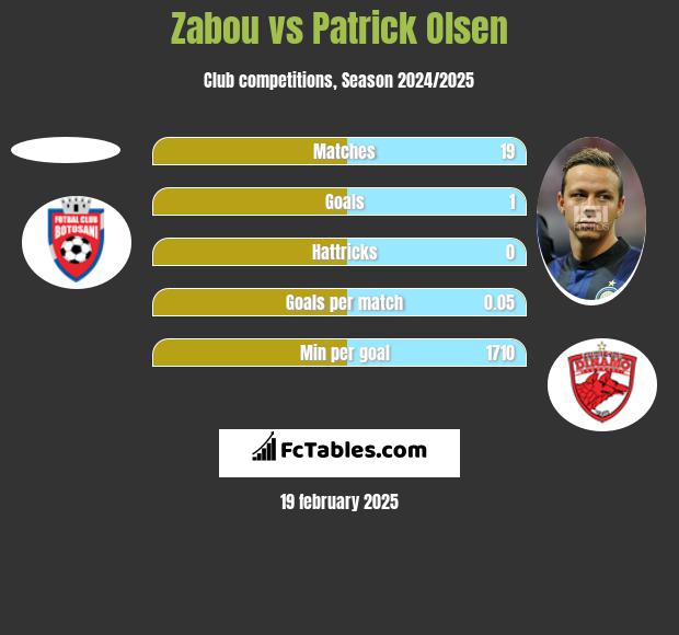 Zabou vs Patrick Olsen h2h player stats