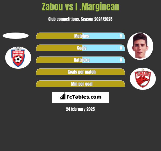 Zabou vs I .Marginean h2h player stats