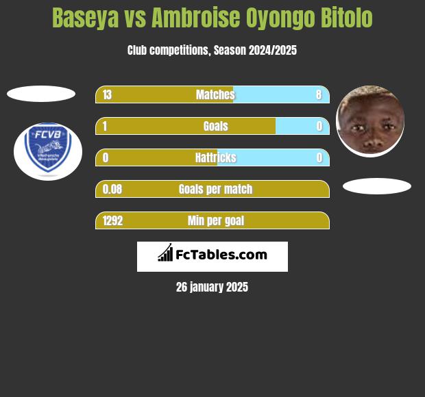 Baseya vs Ambroise Oyongo Bitolo h2h player stats