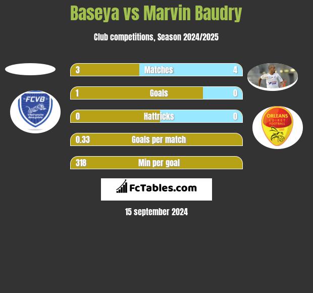 Baseya vs Marvin Baudry h2h player stats