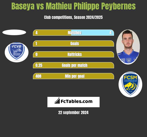 Baseya vs Mathieu Philippe Peybernes h2h player stats