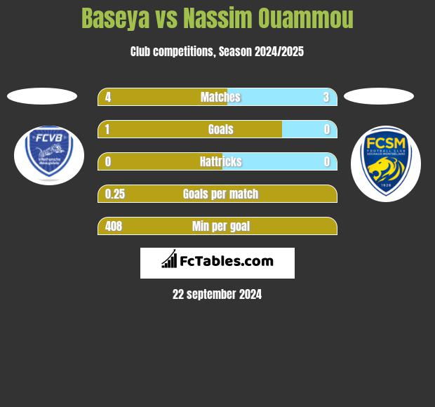 Baseya vs Nassim Ouammou h2h player stats