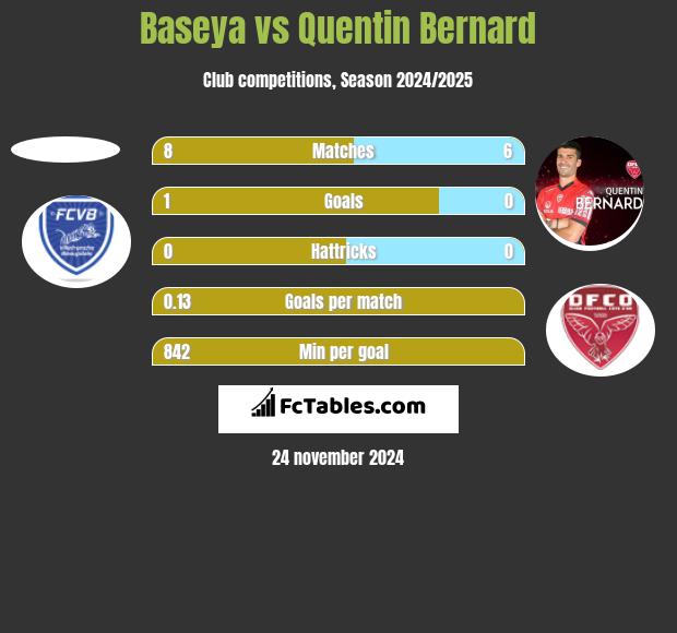 Baseya vs Quentin Bernard h2h player stats