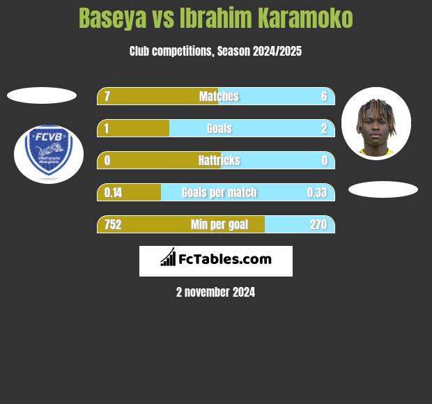 Baseya vs Ibrahim Karamoko h2h player stats