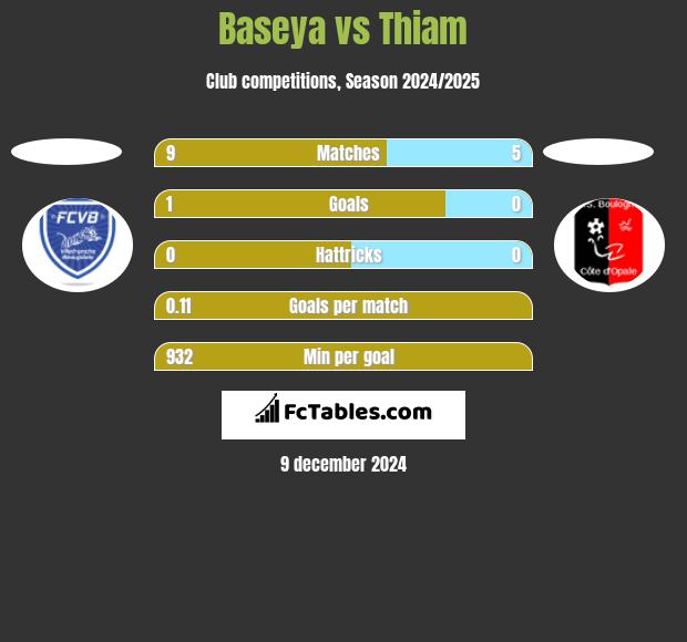 Baseya vs Thiam h2h player stats