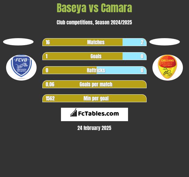 Baseya vs Camara h2h player stats