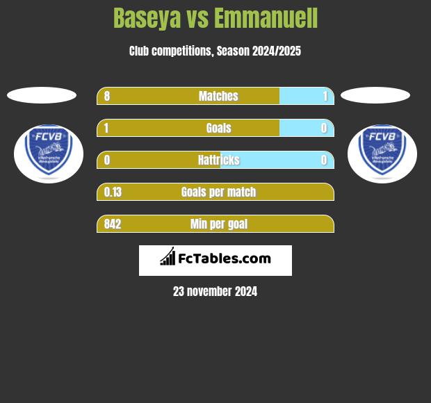 Baseya vs Emmanuell h2h player stats