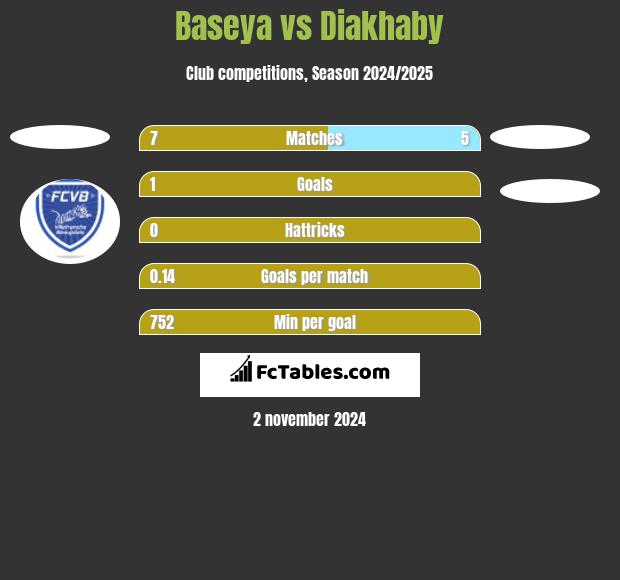 Baseya vs Diakhaby h2h player stats