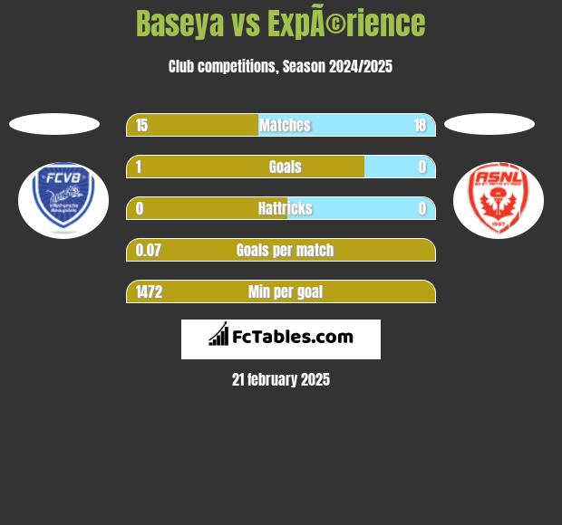 Baseya vs ExpÃ©rience h2h player stats