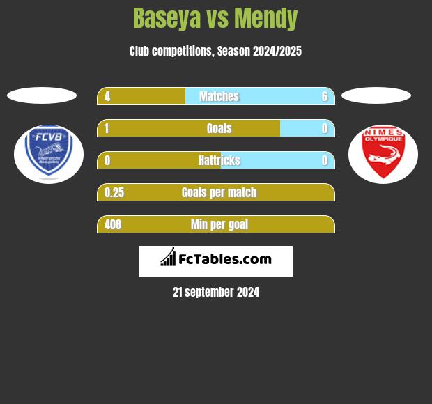 Baseya vs Mendy h2h player stats