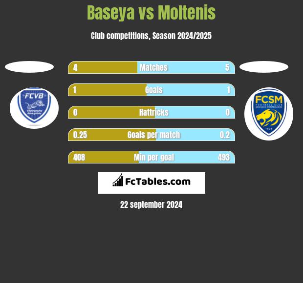 Baseya vs Moltenis h2h player stats