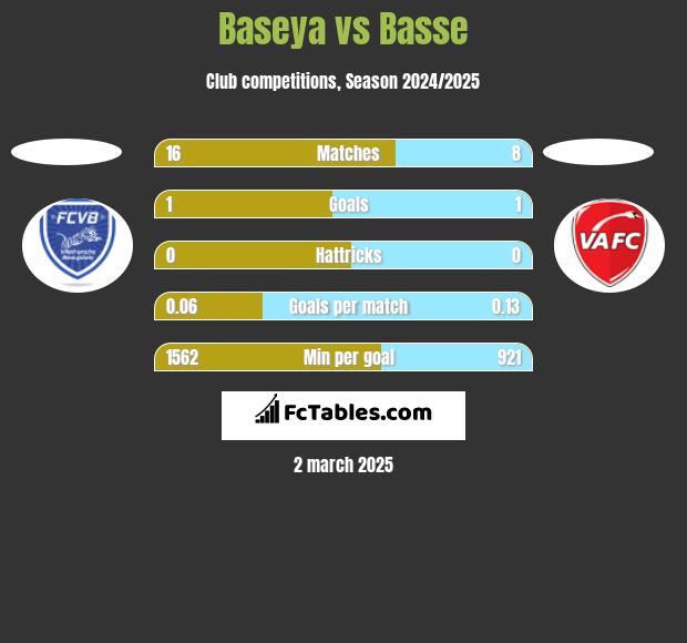 Baseya vs Basse h2h player stats