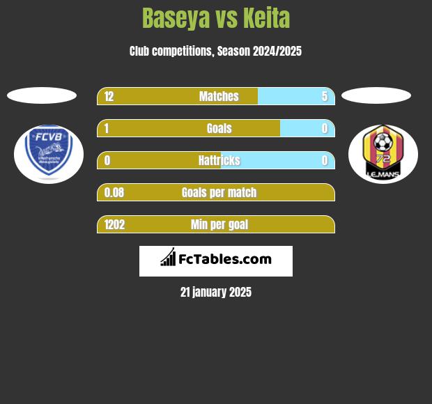 Baseya vs Keita h2h player stats